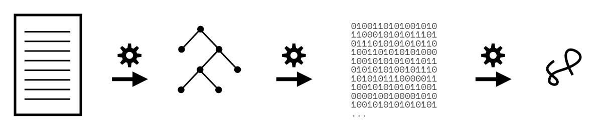 Parsing, compiling, and executing a program