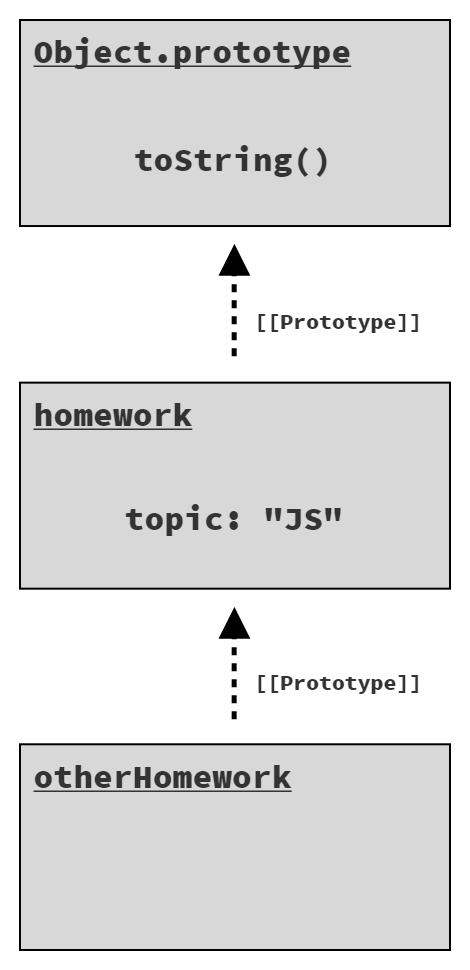 Prototype chain with 3 objects