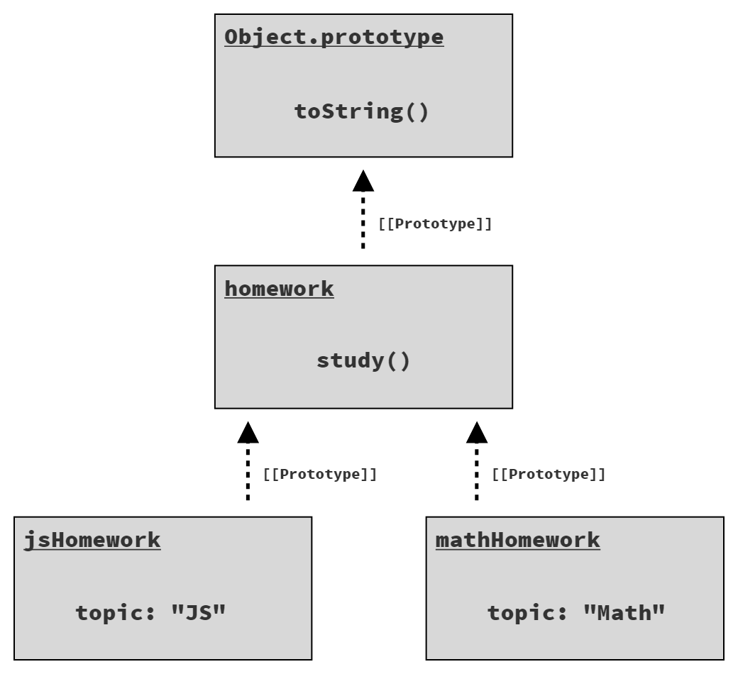 4 objects prototype linked